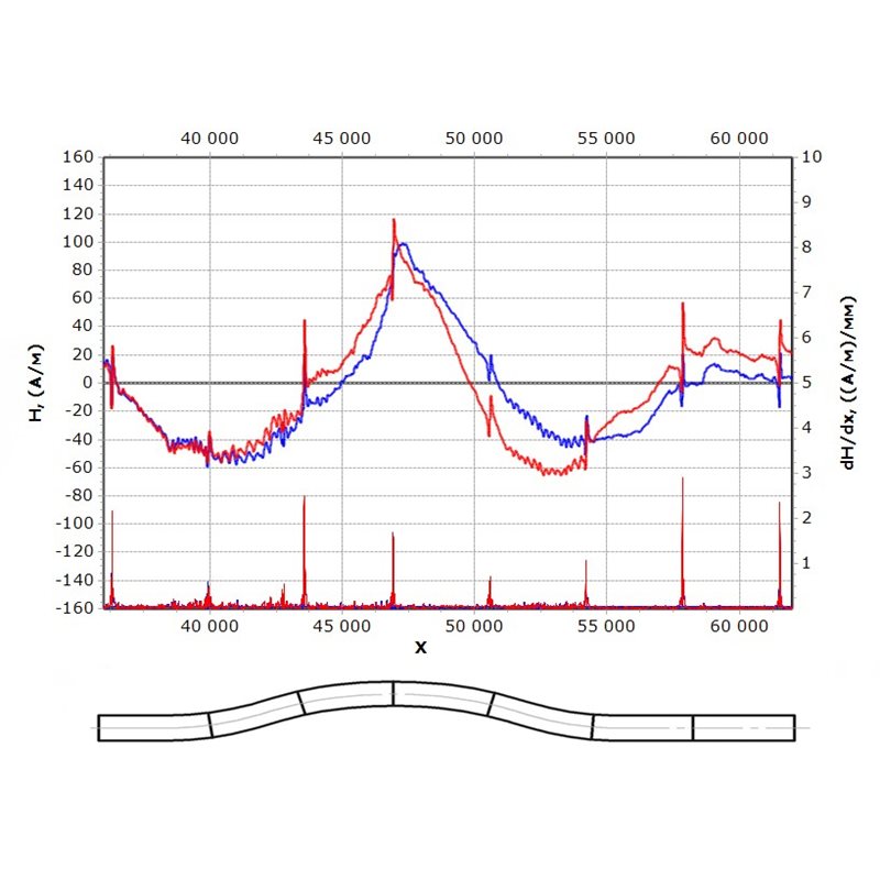 Magnetogram recorded on the oil pipeline with metal corrosion in SCZ