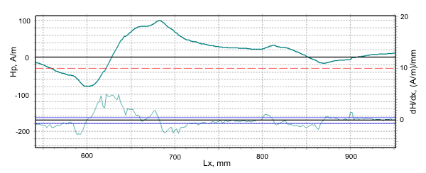 Inspection results of a section of a heat line