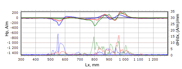 Inspection results of a section of heat line