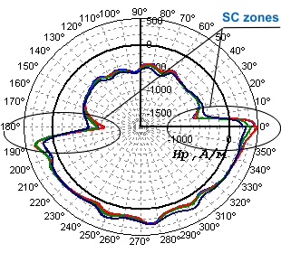 The results of an end-winding retaining ring inspection in the section coinciding with the place of its shrink fit on the rotor