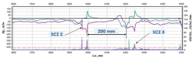 Measuring complex and non-contact magnetometric diagnostics in different conditions